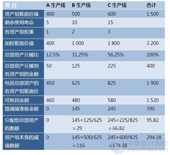 2015注會“借題發(fā)揮”會計篇：資產(chǎn)組減值