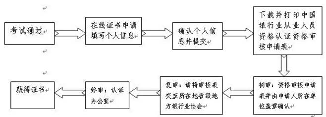 其他銀行業(yè)金融機構的從業(yè)人員證書審核流程