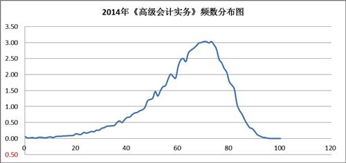 高級(jí)會(huì)計(jì)實(shí)務(wù)