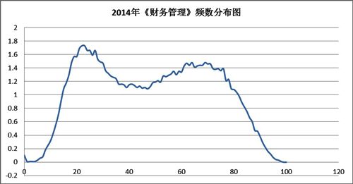 2014年《財(cái)務(wù)管理》頻數(shù)分布圖