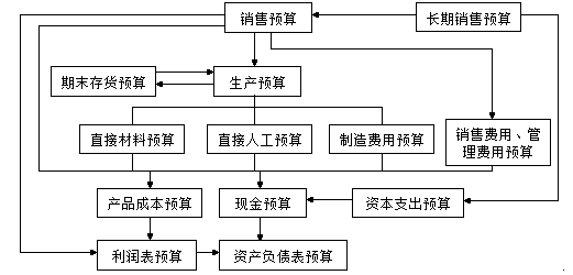 注冊會計師財管知識點