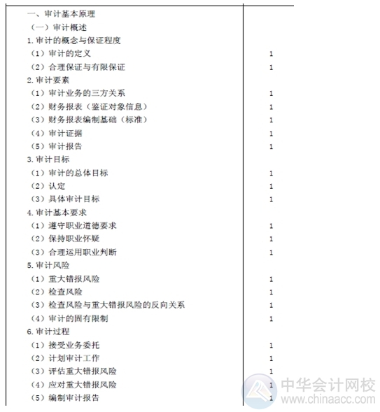 2015注會“借題發(fā)揮”審計(jì)篇匯總：第一章審計(jì)概述