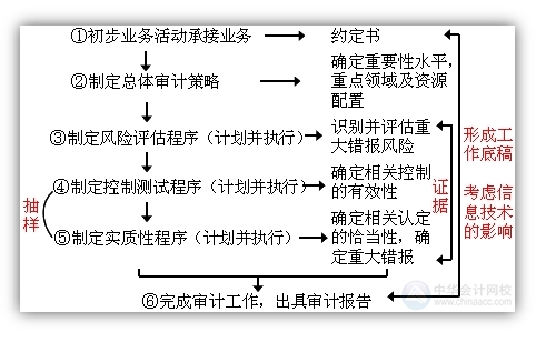 2015注會“借題發(fā)揮”審計(jì)篇匯總：第一章審計(jì)概述