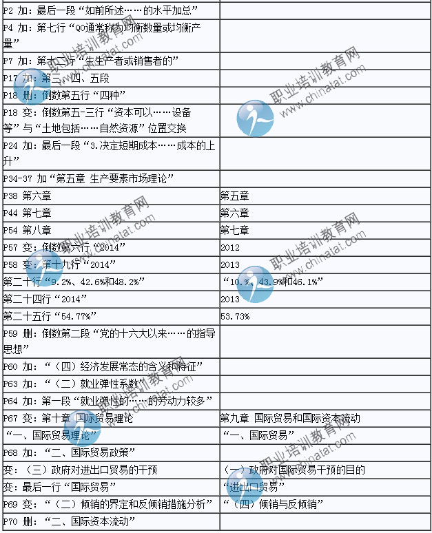 2015年中級經(jīng)濟師考試教材《經(jīng)濟基礎(chǔ)知識》變化情況對比