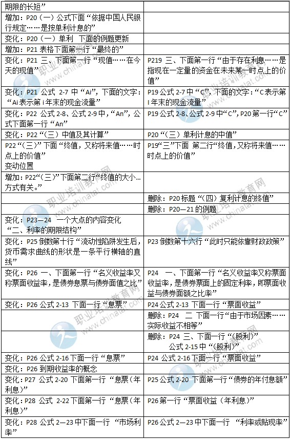 2015年中級經(jīng)濟師考試教材《金融專業(yè)》變化情況對比