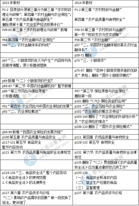 2015年中級經(jīng)濟(jì)師考試教材《農(nóng)業(yè)專業(yè)》變化情況對比