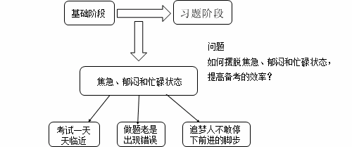 老師指點迷津：證券從業(yè)備考如何擺脫“焦急、郁悶、忙碌”狀態(tài)