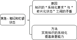 老師指點迷津：證券從業(yè)備考如何擺脫“焦急、郁悶、忙碌”狀態(tài)