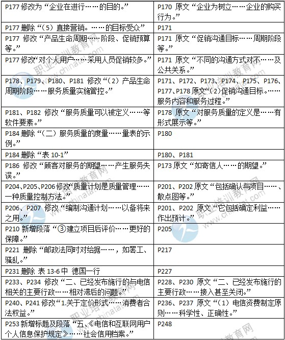 2015年中級經(jīng)濟師教材《郵電專業(yè)》變化情況對比