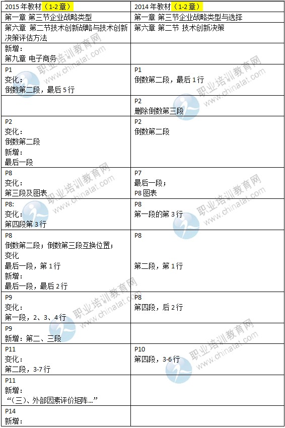 2015年中級經(jīng)濟師教材《工商管理》變化情況對比