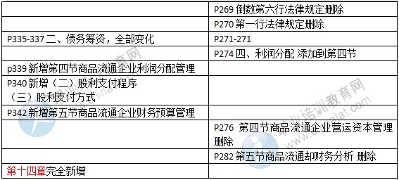 2015年中級(jí)經(jīng)濟(jì)師教材《商業(yè)專業(yè)》變化情況對(duì)比