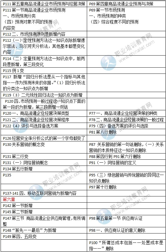 2015年中級(jí)經(jīng)濟(jì)師教材《商業(yè)專業(yè)》變化情況對(duì)比