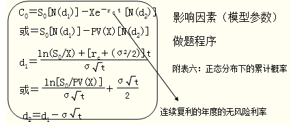 2015年注冊(cè)會(huì)計(jì)師《財(cái)務(wù)成本管理》考點(diǎn)：期權(quán)價(jià)值評(píng)估的方法