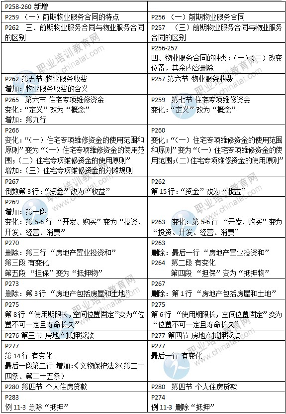 2015年中級(jí)經(jīng)濟(jì)師教材《房地產(chǎn)專業(yè)》變化情況對(duì)比