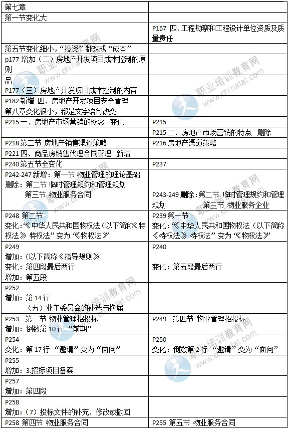 2015年中級(jí)經(jīng)濟(jì)師教材《房地產(chǎn)專業(yè)》變化情況對(duì)比