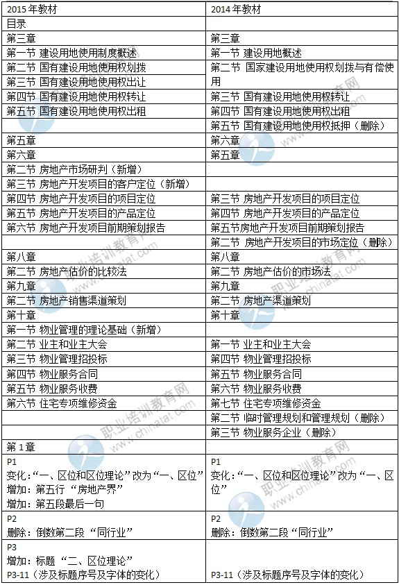 2015年中級(jí)經(jīng)濟(jì)師教材《房地產(chǎn)專業(yè)》變化情況對(duì)比