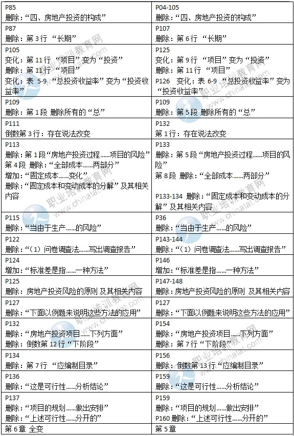 2015年中級(jí)經(jīng)濟(jì)師教材《房地產(chǎn)專業(yè)》變化情況對(duì)比