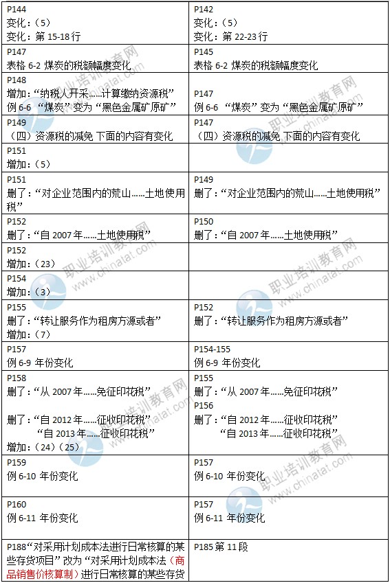 2015年中級(jí)經(jīng)濟(jì)師考試教材《財(cái)政稅收專(zhuān)業(yè)》變化情況對(duì)比