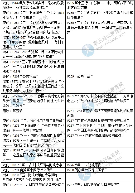 2015年中級(jí)經(jīng)濟(jì)師考試教材《財(cái)政稅收專(zhuān)業(yè)》變化情況對(duì)比