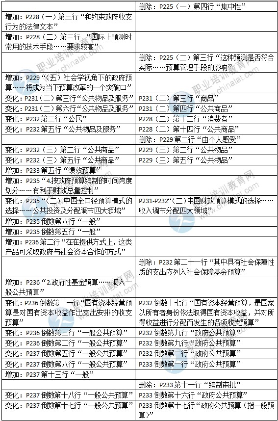 2015年中級(jí)經(jīng)濟(jì)師考試教材《財(cái)政稅收專(zhuān)業(yè)》變化情況對(duì)比