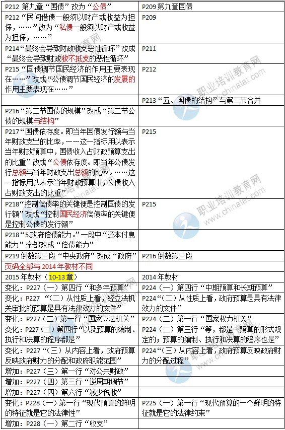 2015年中級(jí)經(jīng)濟(jì)師考試教材《財(cái)政稅收專(zhuān)業(yè)》變化情況對(duì)比