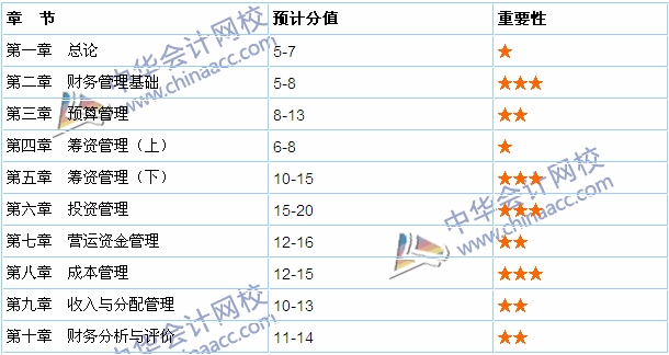 2015《中級財(cái)務(wù)管理》各章考試難度分析