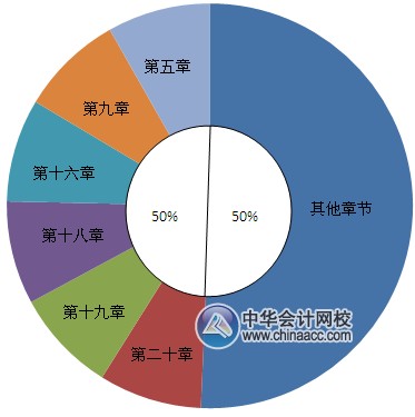 2015年中級會計實務(wù)各章所占分值比重