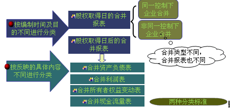 合并報表的分類