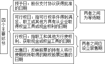 股份支付通常涉及四個(gè)主要環(huán)節(jié)：授予、可行權(quán)、行權(quán)和出售