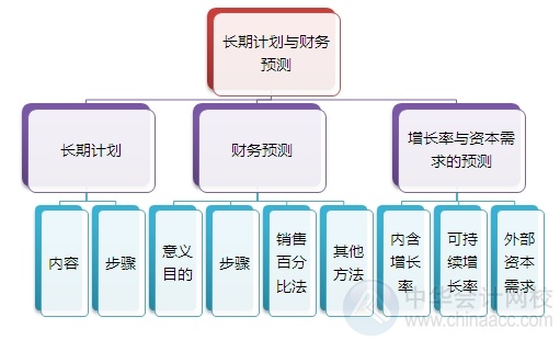 2015注會“借題發(fā)揮”財管篇匯總：第三章長期計劃與財務預測