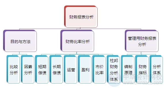 2015注會“借題發(fā)揮”財(cái)管篇匯總：第二章財(cái)務(wù)報(bào)表分析