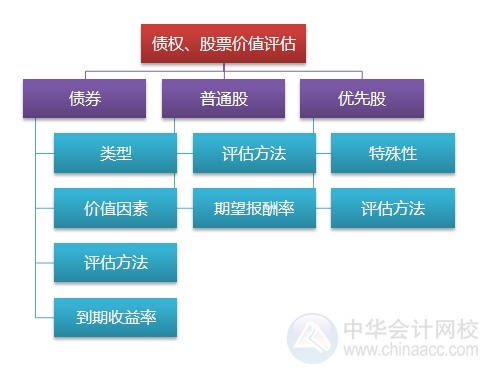 2015注會(huì)“借題發(fā)揮”財(cái)管篇匯總：第六章債券、股票價(jià)值評(píng)估