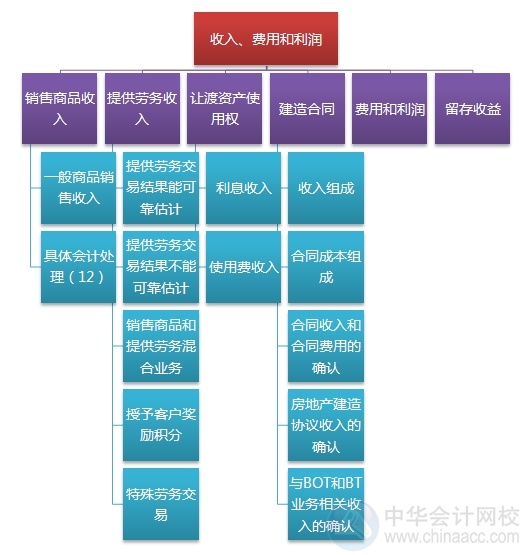 2015注會(huì)“借題發(fā)揮”會(huì)計(jì)篇匯總：第十一章收入、費(fèi)用和利潤(rùn)