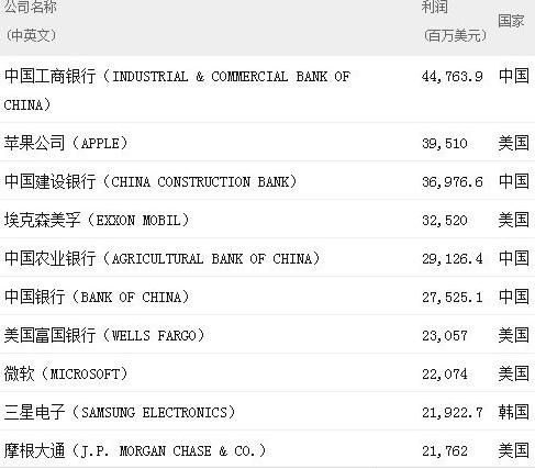 今年全球至賺錢10個公司有4家中國的銀行