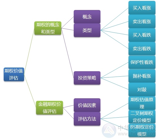 2015注會“借題發(fā)揮”財(cái)管篇匯總：第七章期權(quán)價值評估