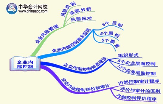 2015年高級(jí)會(huì)計(jì)師《高級(jí)會(huì)計(jì)實(shí)務(wù)》第五章考試要點(diǎn)內(nèi)容框架