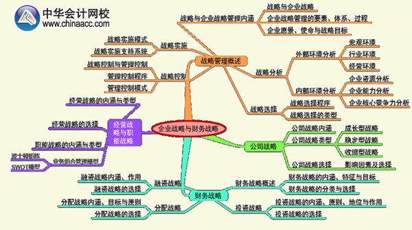 2015年高級(jí)會(huì)計(jì)師《高級(jí)會(huì)計(jì)實(shí)務(wù)》第一章考試要點(diǎn)知識(shí)樹