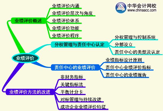 2015年高級(jí)會(huì)計(jì)師《高級(jí)會(huì)計(jì)實(shí)務(wù)》第四章考試要點(diǎn)知識(shí)樹(shù)