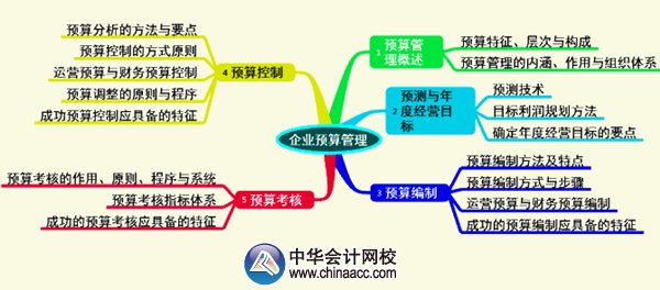 2015年高級會(huì)計(jì)師《高級會(huì)計(jì)實(shí)務(wù)》第三章考試要點(diǎn)知識(shí)樹