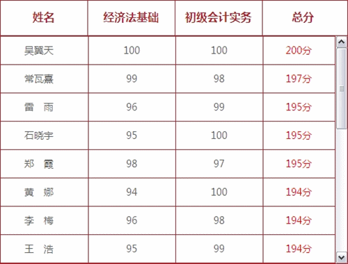 網(wǎng)校初級(jí)會(huì)計(jì)職稱英雄榜（按提交成績的總分排序）