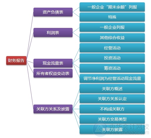 2015注會“借題發(fā)揮”會計篇匯總：第十二章財務報告