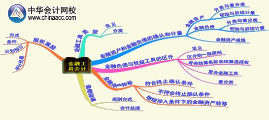 2015年高級會計師《高級會計實務》第八章考試要點內容框架