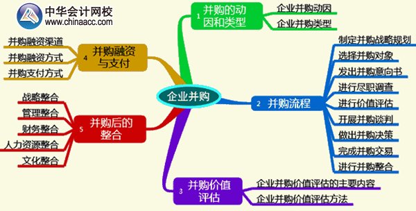 2015年高級(jí)會(huì)計(jì)師《高級(jí)會(huì)計(jì)實(shí)務(wù)》第七章考試要點(diǎn)知識(shí)樹(shù)