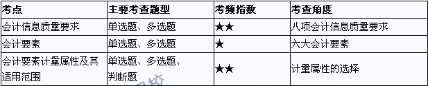 2015年中級(jí)會(huì)計(jì)職稱考試《中級(jí)會(huì)計(jì)實(shí)務(wù)》考點(diǎn)直擊：總論