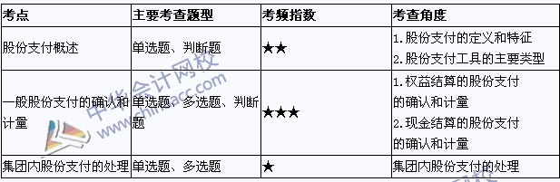 2015年中級會(huì)計(jì)職稱考試《中級會(huì)計(jì)實(shí)務(wù)》考點(diǎn)直擊：股份支付