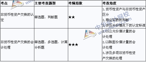 2015年中級會計職稱考試《中級會計實務(wù)》考點直擊：非貨幣性資產(chǎn)