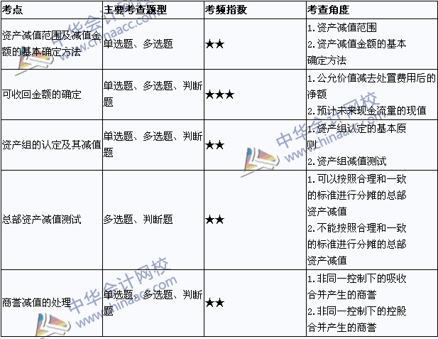 2015年中級(jí)會(huì)計(jì)職稱考試《中級(jí)會(huì)計(jì)實(shí)務(wù)》考點(diǎn)直擊：資產(chǎn)減值