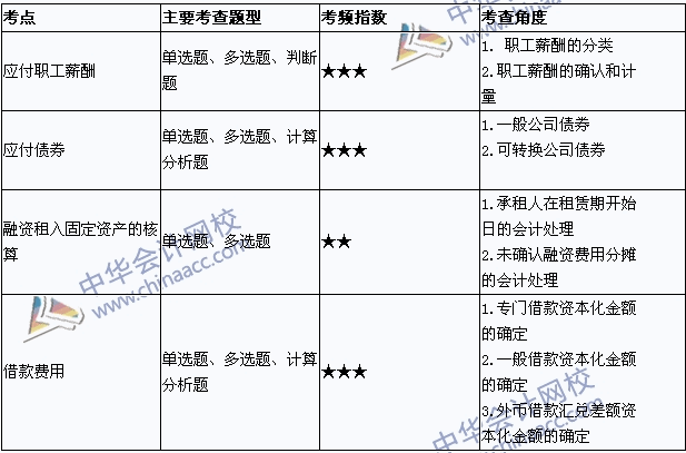 2015年中級(jí)會(huì)計(jì)職稱(chēng)考試《中級(jí)會(huì)計(jì)實(shí)務(wù)》考點(diǎn)直擊：負(fù)債與借款