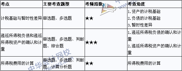 中級(jí)會(huì)計(jì)職稱《中級(jí)會(huì)計(jì)實(shí)務(wù)》考點(diǎn)直擊：所得稅