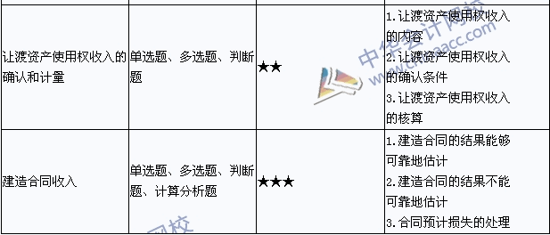 中級會計職稱《中級會計實務》考點直擊：收入